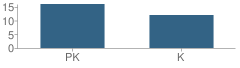 Number of Students Per Grade For American Montessori Inc (The) School