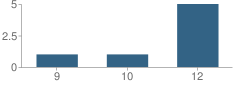 Number of Students Per Grade For North Star Academy