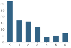 Number of Students Per Grade For Footprints Academy