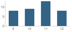 Number of Students Per Grade For Hope Lutheran High School