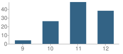 Number of Students Per Grade For Nacel International School