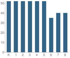 Number of Students Per Grade For St Stephen School