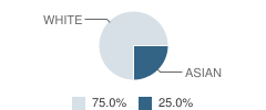 A Growing Place Montessori School Student Race Distribution