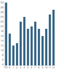 Number of Students Per Grade For Blue Ridge Christian School