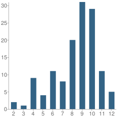 Number of Students Per Grade For Boys & Girls Town of Missouri School