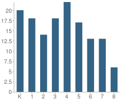 Number of Students Per Grade For Cape Christian School