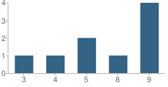 Number of Students Per Grade For Child Center of Our Lady School