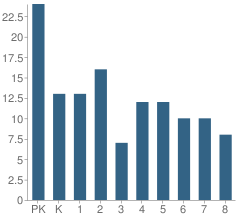 Number of Students Per Grade For Christian Chapel Academy