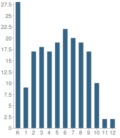 Number of Students Per Grade For Columbia Independent School