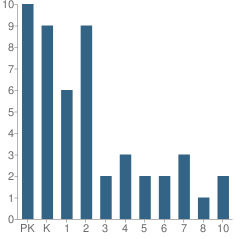 Number of Students Per Grade For Faith Christian Academy