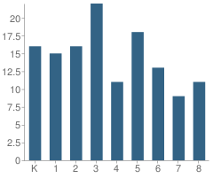 Number of Students Per Grade For Holy Rosary Elementary School