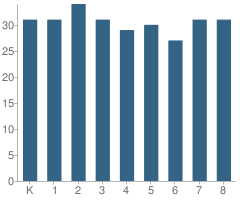 Number of Students Per Grade For Immaculate Conception School