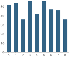 Number of Students Per Grade For Incarnate Word Parish School