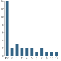 Number of Students Per Grade For Lakeview Christian Academy