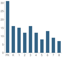 Number of Students Per Grade For Linda Vista Catholic School