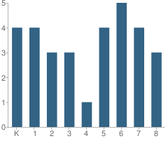 Number of Students Per Grade For Maranatha Adventist School