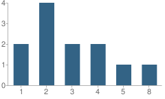 Number of Students Per Grade For Meadow View School