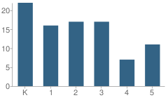 Number of Students Per Grade For Our Lady of Guadalupe School