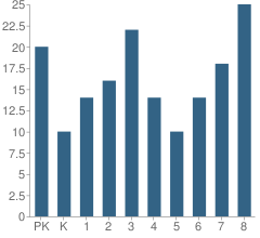 Number of Students Per Grade For Our Lady of Peace Elementary School