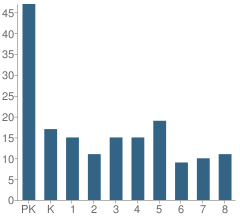 Number of Students Per Grade For Our Savior Lutheran Church and School