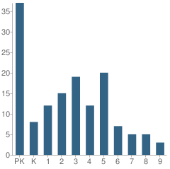 Number of Students Per Grade For Polk County Christian School