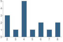 Number of Students Per Grade For Prescott Sda School