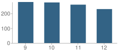 Number of Students Per Grade For Rockhurst High School