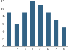 Number of Students Per Grade For Sacred Heart School