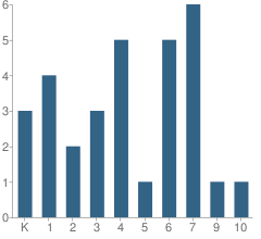 Number of Students Per Grade For Springfield Sda School