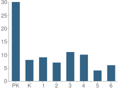 Number of Students Per Grade For St Anns School