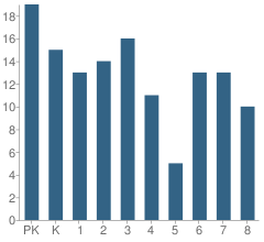 Number of Students Per Grade For St Anthony Elementary School