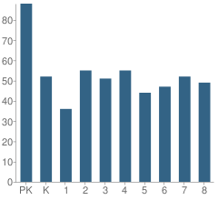 Number of Students Per Grade For St Charles Borromeo School