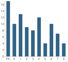 Number of Students Per Grade For St Clement School