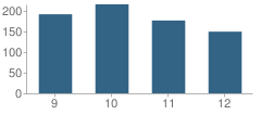 Number of Students Per Grade For St Dominic High School