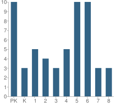 Number of Students Per Grade For St Eustachius Elementary School