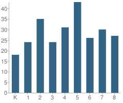 Number of Students Per Grade For St Ferdinand School