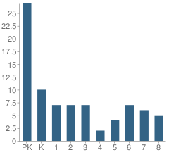 Number of Students Per Grade For St Joachim Elementary School