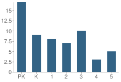 Number of Students Per Grade For St Joseph Elementary School