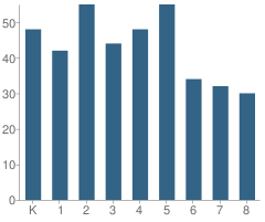 Number of Students Per Grade For St Joseph School