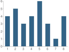 Number of Students Per Grade For St Mary Elementary School