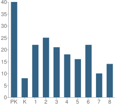 Number of Students Per Grade For St Patrick Elementary School