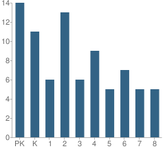 Number of Students Per Grade For St Pauls Lutheran School