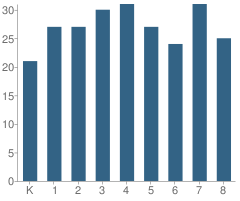 Number of Students Per Grade For St Stanislaus School