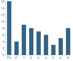 Number of Students Per Grade For St Teresa School