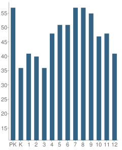 Number of Students Per Grade For The Barstow School