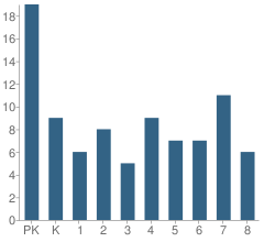 Number of Students Per Grade For Trinity Lutheran School