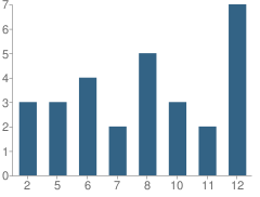 Number of Students Per Grade For Solid Rock Christian Academy