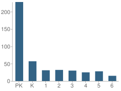 Number of Students Per Grade For First Baptist Christian School