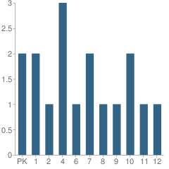 Number of Students Per Grade For Foundation for Life Christian School