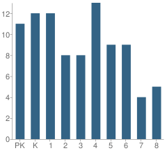 Number of Students Per Grade For Northern Hills Christian School